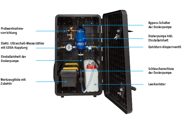 Inhalt der Desinfektionsbox